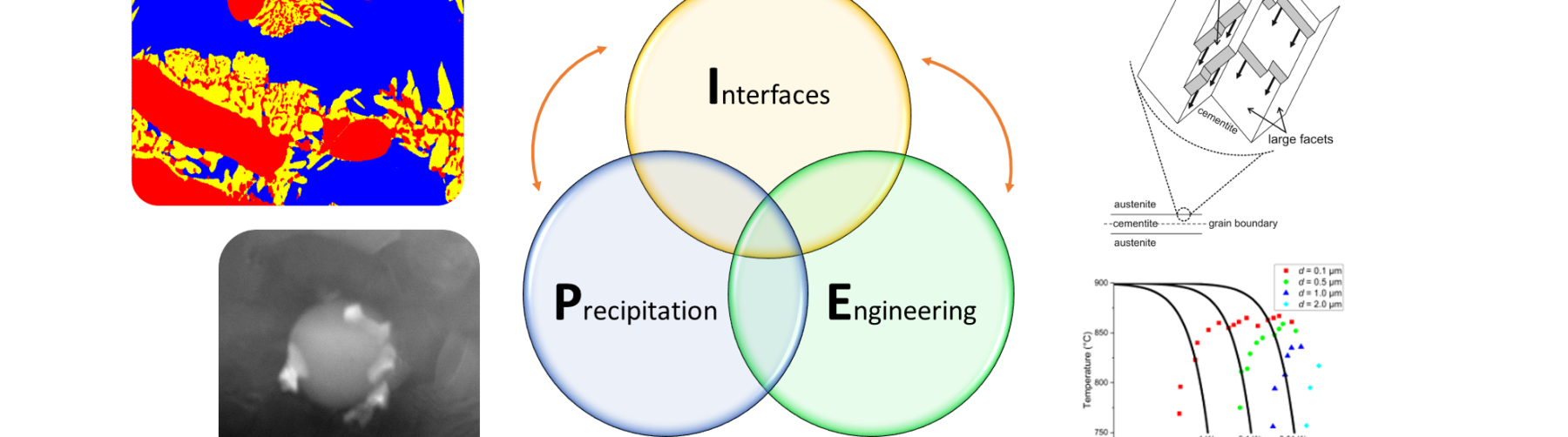 CDL IPE overview scheme showing the interplay of interfaces and precipitation and related engineering approaches