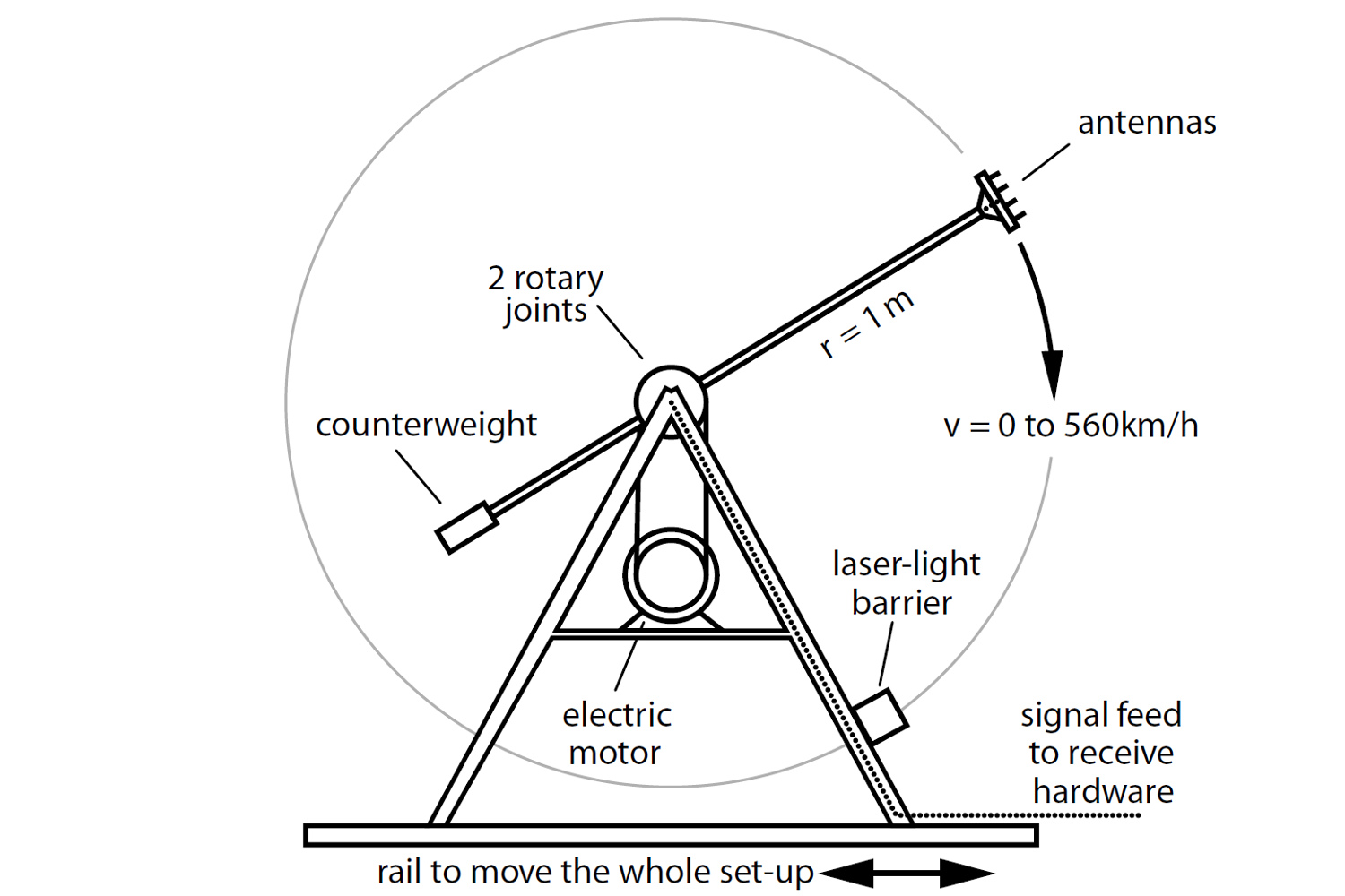 The sketch of Rotary unit shows the setup which allows for repeated transmissions over the same time-variant channel