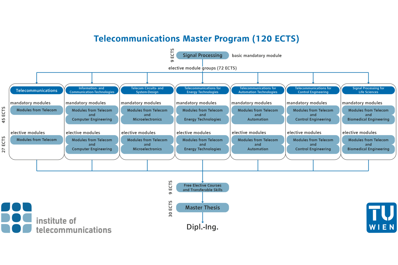 Graphic representation Telecommunications Master Program