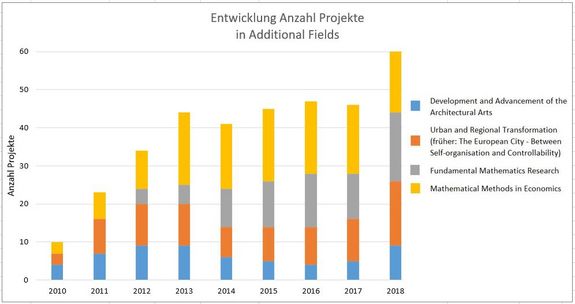 Projektanzahl