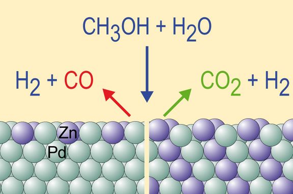 “Subsurface-Chemie” bestimmt katalytische Selektivität: Die atomare und elektronische Struktur und Rauhigkeit (Korrugation) einer einzigen PdZn Atomlage ist d “Subsurface-Chemie” bestimmt katalytische Selektivität: Die atomare und elektronische Struktur und Rauhigkeit (Korrugation) einer einzigen PdZn Atomlage ist deutlich verschieden von jener einer ca. 4 Lagen dicken PdZn Legierung, trotz identischer Oberflächenzusammensetzung (Pd:Zn=1:1). Dies beeinflusst entscheidend die bifunktionale katalytische Selektivität zu Wasserstoff und Kohlendioxid bzw. Kohlenmonoxid.