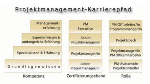 Projektmanagement-Karrierepfad Projektmanagement-Karrierepfad