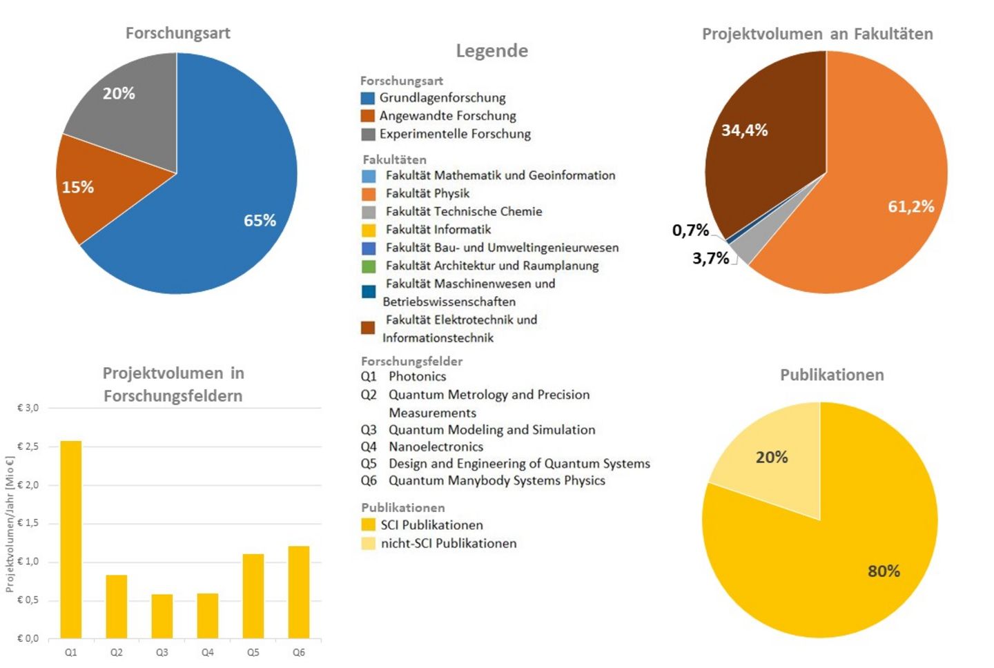 Schematische Darstellung der Aufteilung des Projektvolumens nach Anteil der Forschungsarten und Anteil der Fakultäten, des Projektvolumens in den Forschungsfeldern sowie der Publikationen. Der genaue Inhalt der Grafik ist in Textform darunter eingebaut.