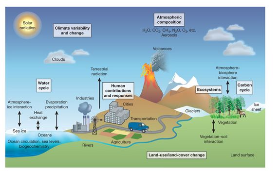 Major natural and anthropogenic processes and influences on the climate system addressed in scenarios.