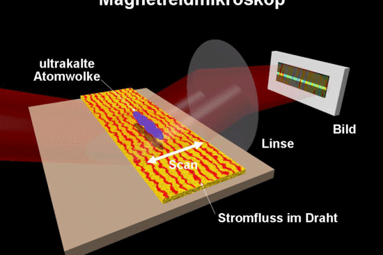 Ein Bose-Einstein-Kondensat wird in einer von einem stromführenden Draht erzeugten Magnetfalle über einer zu untersuchenden Materialprobe positioniert. Eine CCD-Kamera misst die atomare Dichteverteilung als Schattenwurf in einem Laserstrahl.