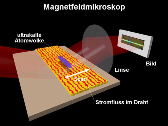 Ein Bose-Einstein-Kondensat wird in einer von einem stromführenden Draht erzeugten Magnetfalle über einer zu untersuchenden Materialprobe positioniert. Eine CCD-Kamera misst die atomare Dichteverteilung als Schattenwurf in einem Laserstrahl. Ein Bose-Einstein-Kondensat wird in einer von einem stromführenden Draht erzeugten Magnetfalle über einer zu untersuchenden Materialprobe positioniert. Eine CCD-Kamera misst die atomare Dichteverteilung als Schattenwurf in einem Laserstrahl.