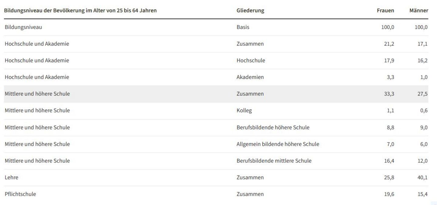 Tabelle Bildungsniveau Österreich nach Geschlechtern