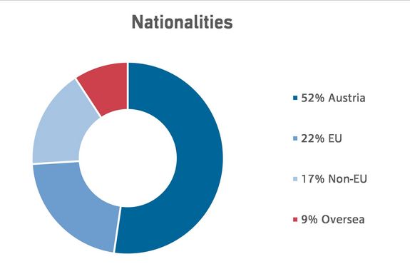 Chart Nationalities