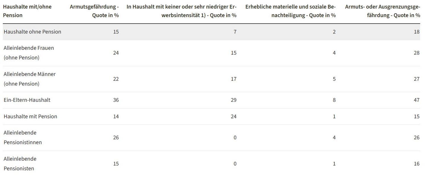 Tabelle zu Armuts- oder Ausgrenzungsgefährdung für ausgewählte Hauhaltstypen 2021