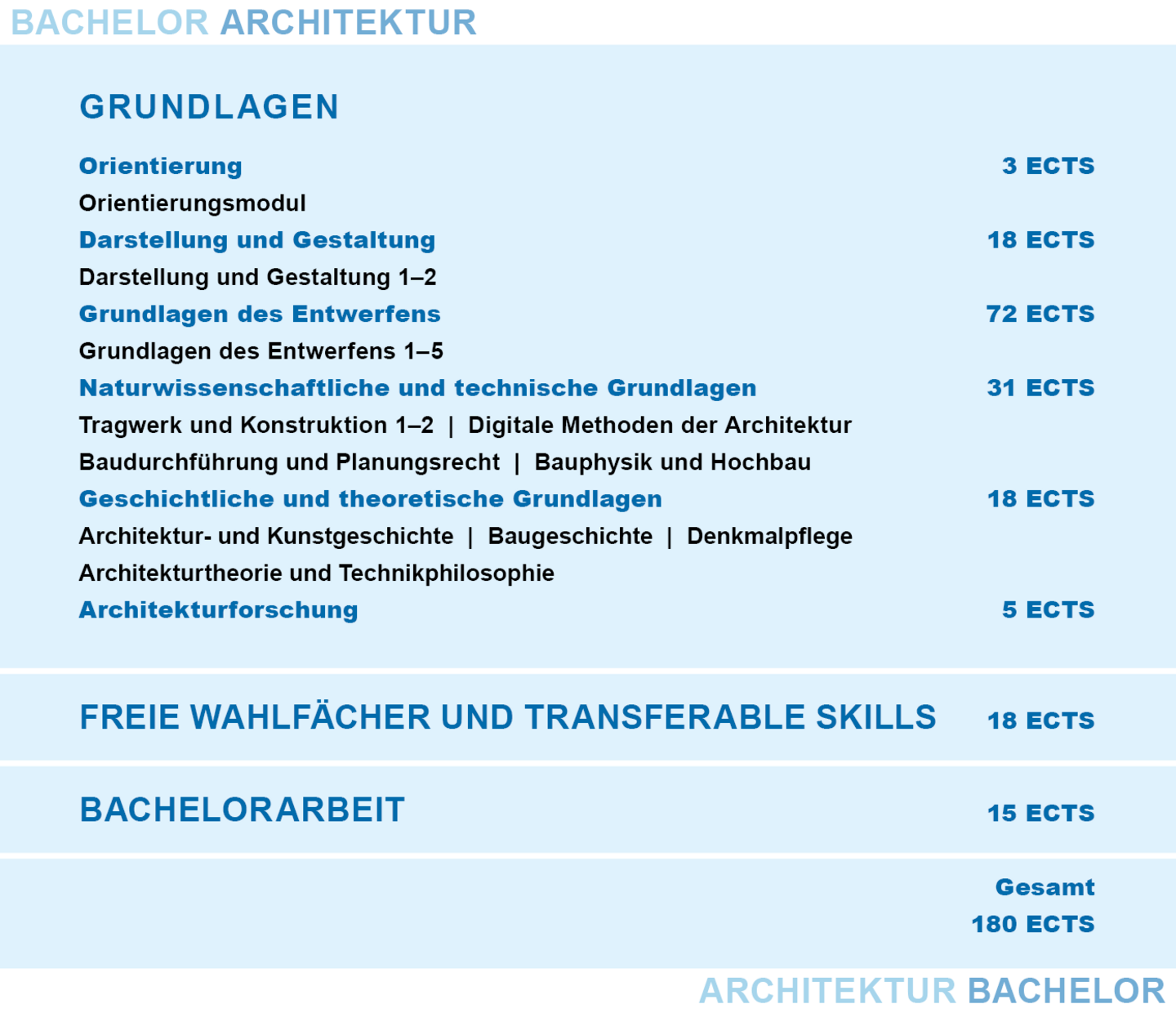 Aufbau des Bachelorstudiums Architektur. Genauere Informationen gibt es im Text darunter