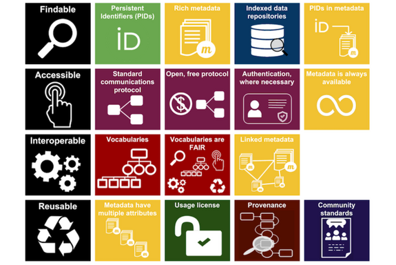 Patchwork image on the different aspects of the FAIR principles
