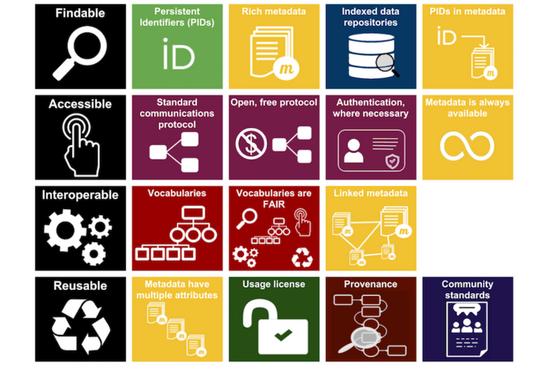 Patchwork image on the different aspects of the FAIR principles