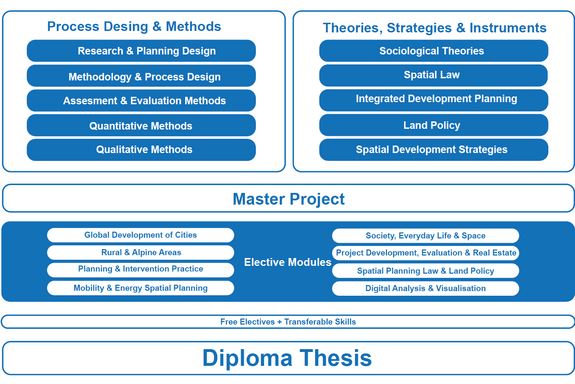 Schematic representation of the examination subjects of Spatial Planning. These are described in more detail below.