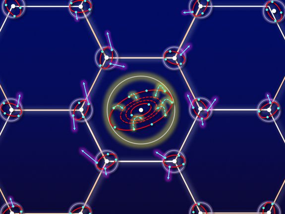Wenn ein hochgeladenes Ion (Mitte) zwischen den Kohlenstoffatomen der Graphen-Schicht hindurchfliegt, kann es Energie abgeben, die dann auf mehrere Kohlenstoffatome verteilt wird.