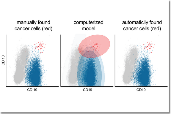 FlowMe – cancer cells FlowMe – computerized Model