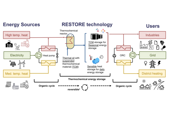 Schematische Darstellung, wie RESTORE in bestehende Kreisläufe integriert werden kann.