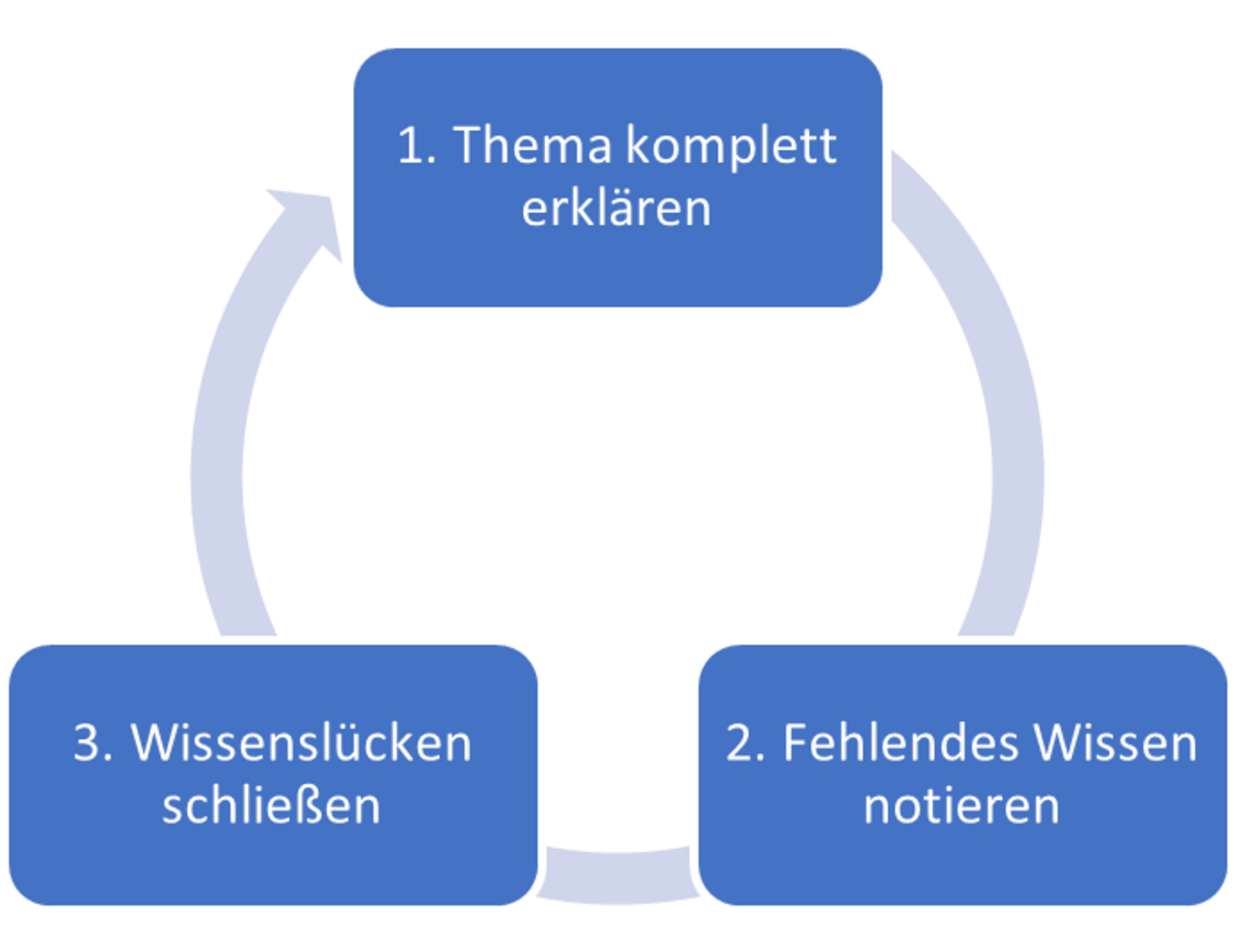 Grafik zur Feynman-Methode