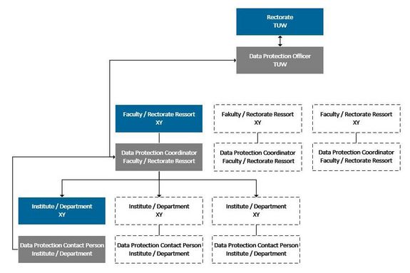 graphic about the data protection organisation at TUW. please find more information in the text below