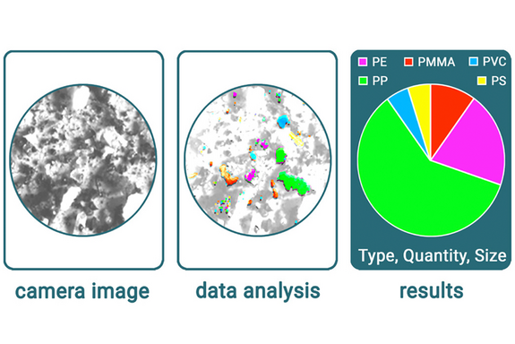 Purency's analysis software process in three steps: camera image, data analysis, results (includes type, quantity, results)
