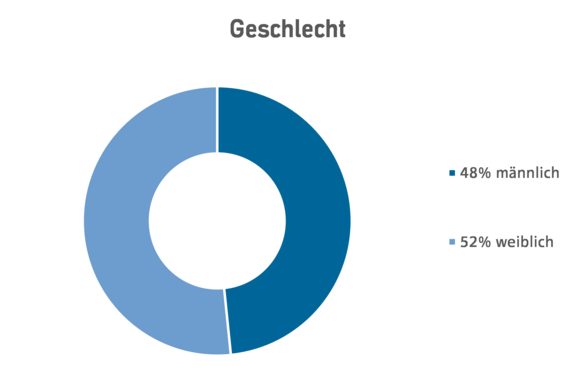 MBA Innovation Management & Entrepreneurship - Geschlecht
