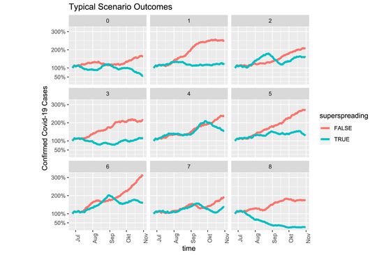 Ausgewählte, typische Epidemieentwicklungen mit starker TTI Strategie bei unterschiedlichen Dispersionsfaktoren. Blau: Dynamik dominiert durch Superspreader, rot: gleichmäßige Ausbreitung.