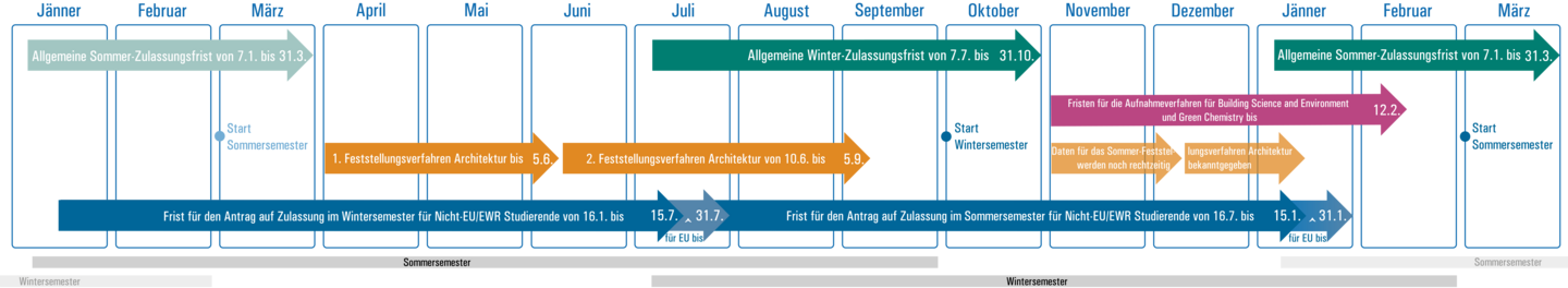 Kalender mit Übersicht der Fristen für die Zulassung