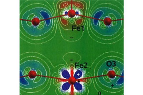 Die blauen und roten Far Die blauen und roten Farbschattierungen geben an, wo sich die Elektronen aufhalten. Das mittlere Eisenatom oben hat eine andere Elektronenkonfiguration als das Eisenatom unten. Durch diese Anordnung fällt es den Elektronen schwer, sich von einem Atom zum nächsten fortzubewegen.