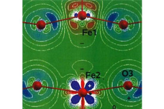 Die blauen und roten Farbschattierungen geben an, wo sich die Elektronen aufhalten. Das mittlere Eisenatom oben hat eine andere Elektronenkonfiguration als das Eisenatom unten. Durch diese Anordnung fällt es den Elektronen schwer, sich von einem Atom zum nächsten fortzubewegen.