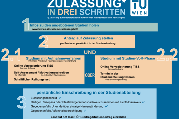 Grafik: Zulassung in drei Schritten