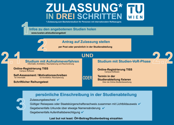 Grafik: Zulassung in drei Schritten