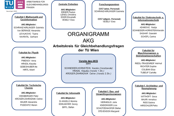 Organigramm des AKG der TU Wien