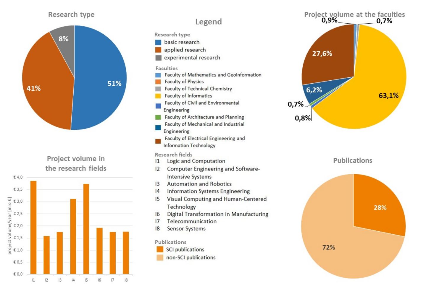 Schematic representation of the distribution of the project volume according to the share of research types and share of faculties, the project volume in the research fields as well as the publications. The exact content of the graphic is incorporated in text form below.