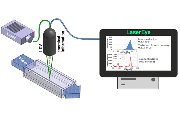 LaserEye – Measuring Result An illustration of the LaserEye above a fluid stream, measuring and connected to a display showing the results.