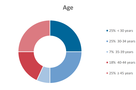 Age