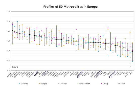 Figure 1: Profiles of the five POLYCE metropolises (The Zero-line indicates the sample’s average; the small line connects the cities’ overall performance measures summing up all indicators)  Available data for this analysis reach to the year 2008. Developments after 2008 are not reflected and could alter the results in respect to specific indicators to some extent. (Copyright: POLYCE)