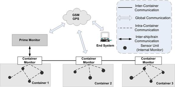 Architecture of the WCSM-System Architecture of the WCSM-System
