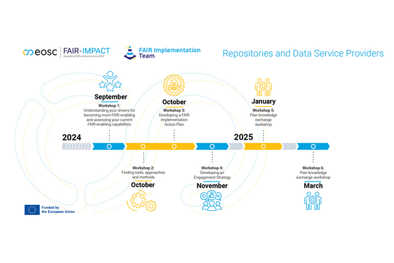 A graphic in which the program's workshops are arranged along a timeline. Various logos at the top and bottom.