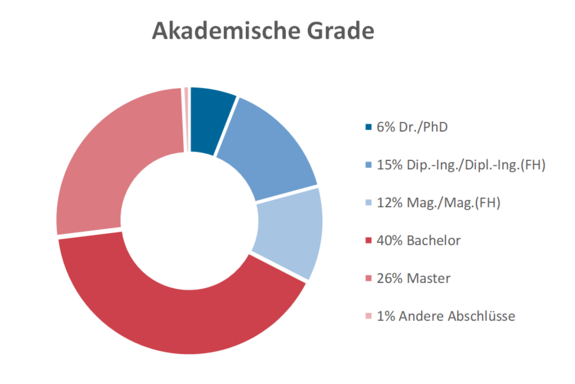 Studierende SS2025 - Aufteilung nach akademischen Graden
