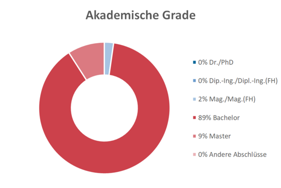 Grade