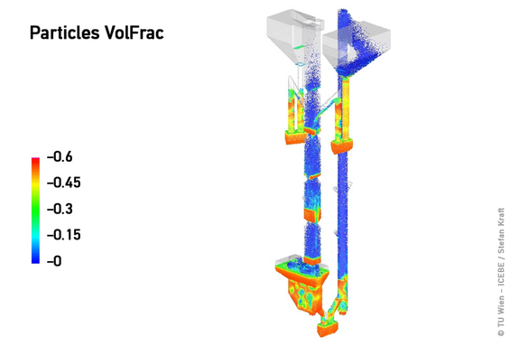 Green Fuels – Particle VolFrac Digital simulation of the dual bed flidized gasification (DFB) reactors with particels.