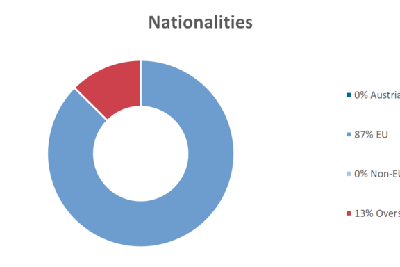 Nationalities