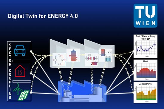 Digital Twins for ENERGY 4.0 Darstellung: Digitale Zwillinge für ENERGIE 4.0