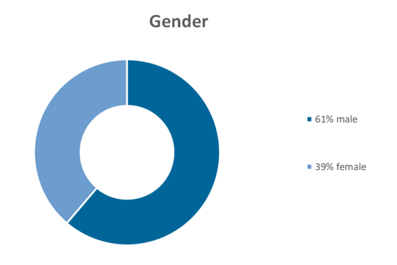 Students summer semester 2025: distribution by gender