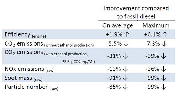 The most important results of the study