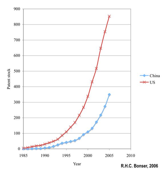 Weltweite Patentrecherche mit den Begriffen „biomimetics“ und „bioinspired“, Recherche von Dr. Richard Bonser am Centre for Biomimetics in Reading, UK, bis 2005. (Quelle: R.H.C. Bonser, J.F.V. Vincent: Technology trajectories, innovation, and the growth of biomimetics, in Proc. IMechE Vol. 221 Part C: J. Mechanical Engineering Science, 2007, DOI: 10.1243/0954406JMES522)