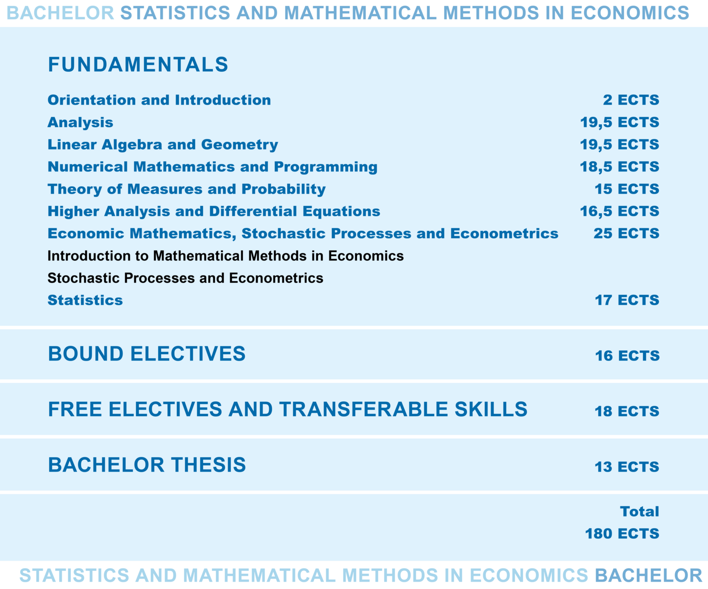 Structure of the Bachelor's Programme Statistics an Mathematical Methods in Economics. More detailed information can be found in the text below
