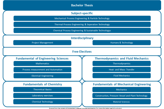 Schematic representation of the examination subjects of chemical and process engineering, you can read the content of the graphic in text form below