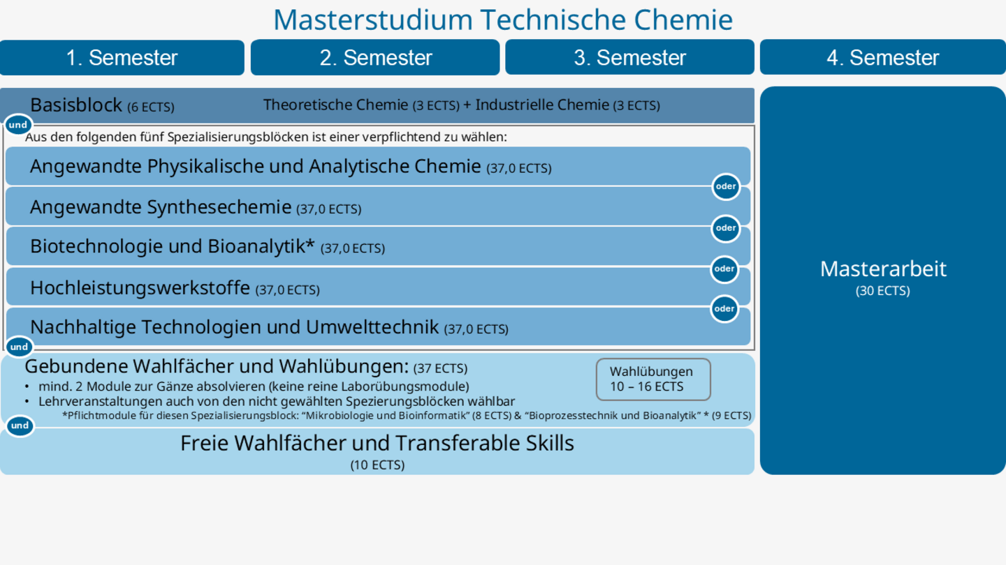 Grafische Darstellung des Studienplans Technische Chemie