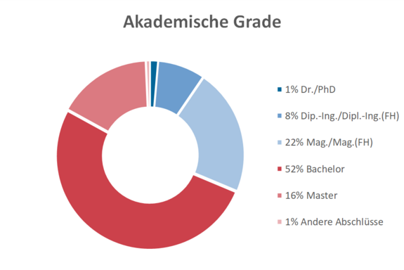 Akademische Grade