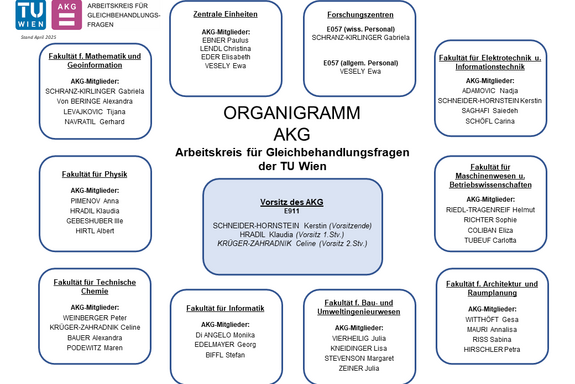 Organigramm des AKG der TU Wien